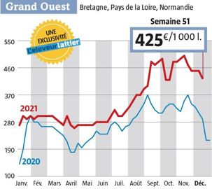 425 € / 1000 l départ quai usine dans l’ouest, on a jamais vu cela la semaine de Noël ( Source : l’Observatoire du prix du lait. www.eleveur-laitier.fr )